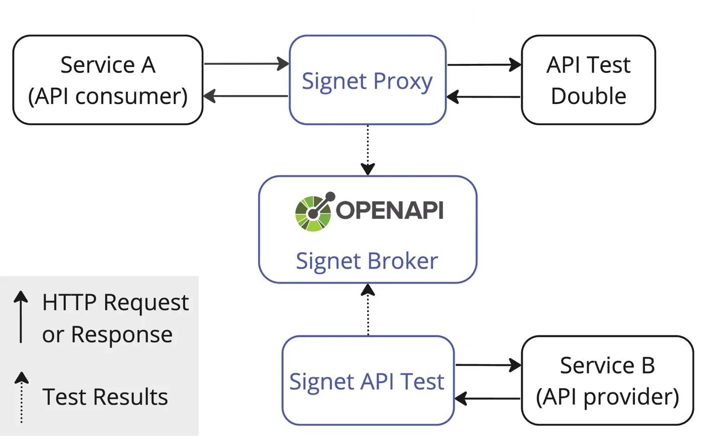 Service A talks to a test double through the Signet Proxy while Signet's API test
                exercises Service B; both report results to the Signet Broker, which holds the
                OpenAPI specification.